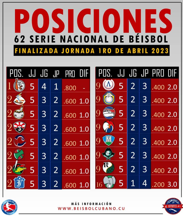 Posiciones 61 SNB (1ro de abril) Posiciones 61 SNB (1ro de abril)
