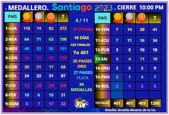 Medallero Juegos Panamericanos de Chile Medallero Juegos Panamericanos de Chile