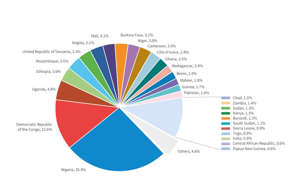 En 2023, 29 de los 83 países con paludismo endémico representaban casi el 95% de los casos de paludismo y el 96% de las muertes a nivel mundial. Fuente: OMS En 2023, 29 de los 83 países con paludismo endémico representaban casi el 95% de los casos de paludismo y el 96% de las muertes a nivel mundial. Fuente: OMS