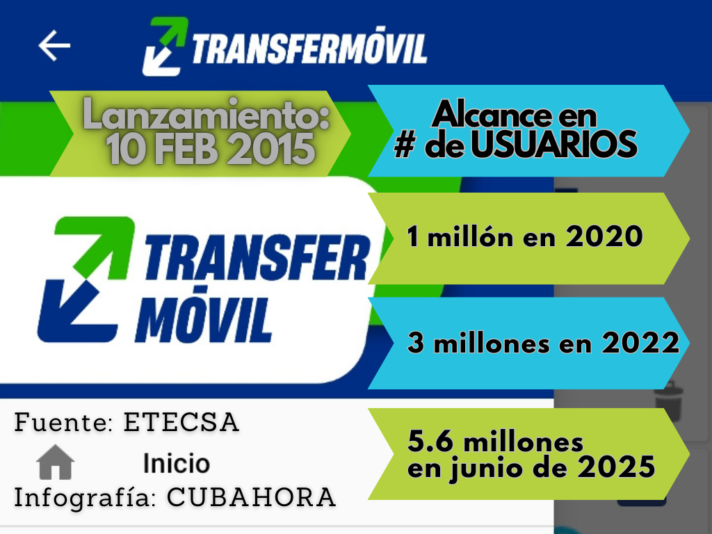 Útil y popular, la aplicación cubana Transfermóvil